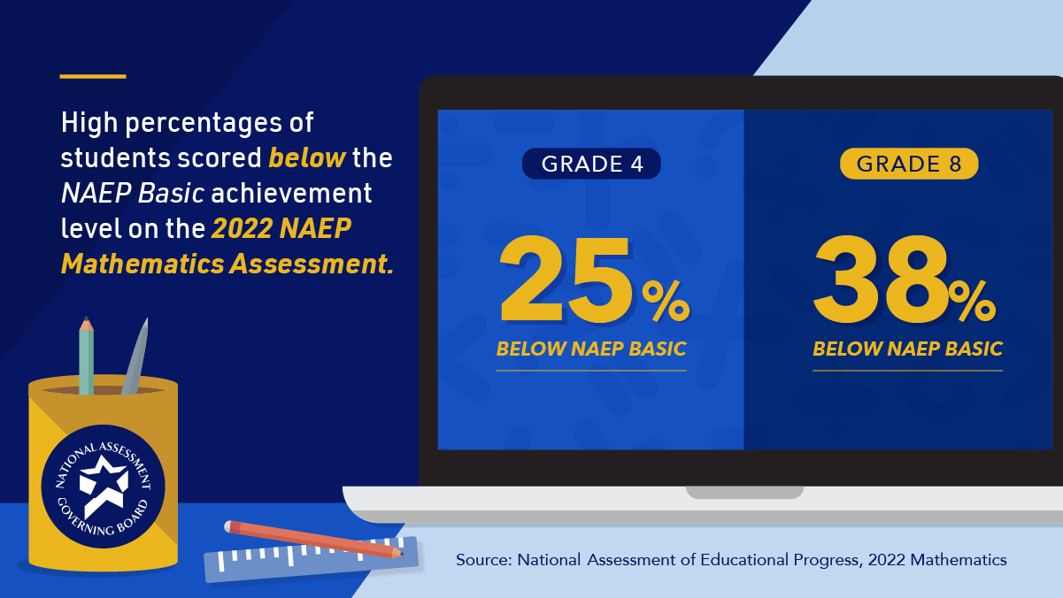 Below NAEP Basic on Mathematics