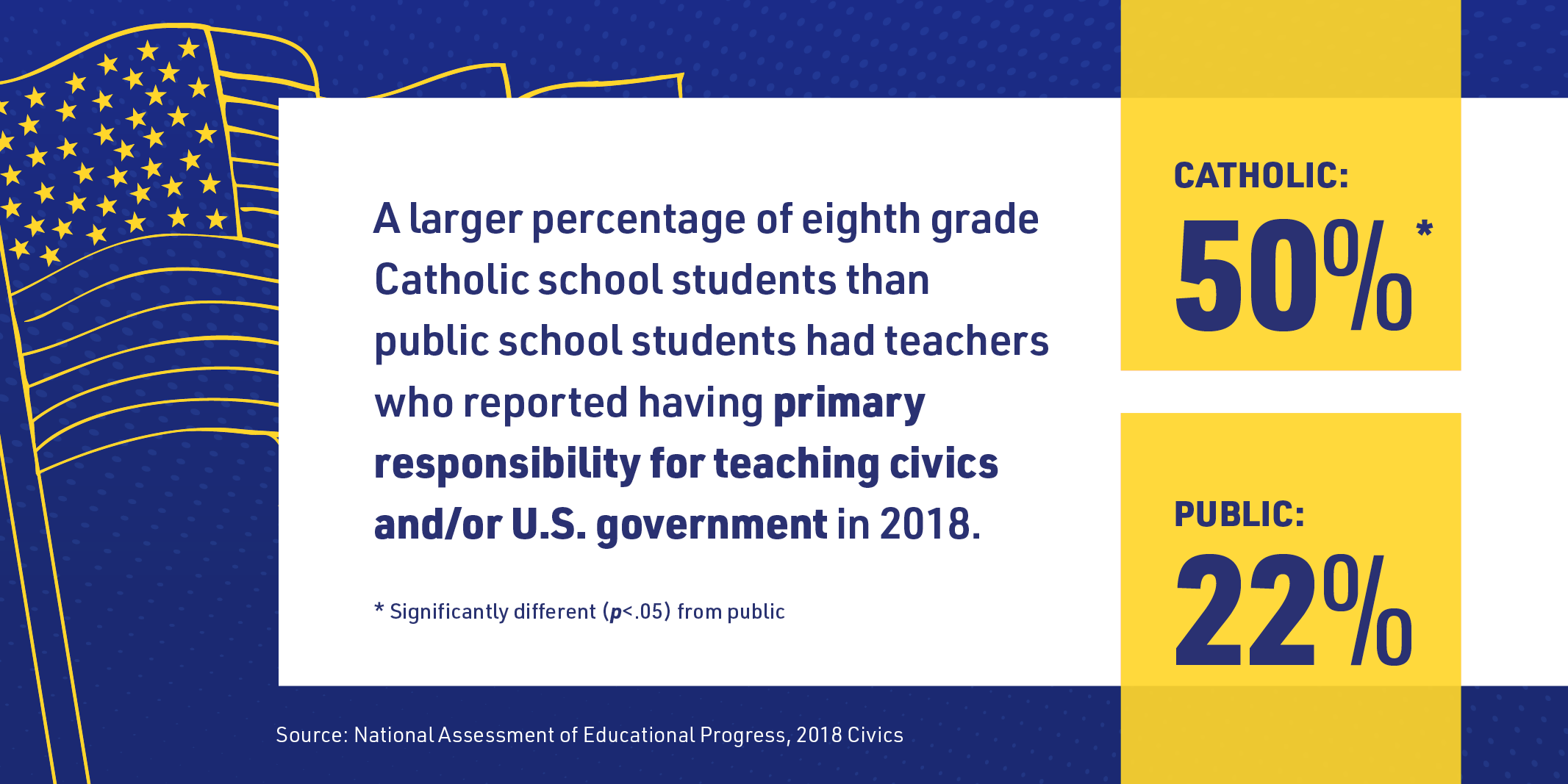  Civics Instruction in Catholic and Public Schools: Grade 8