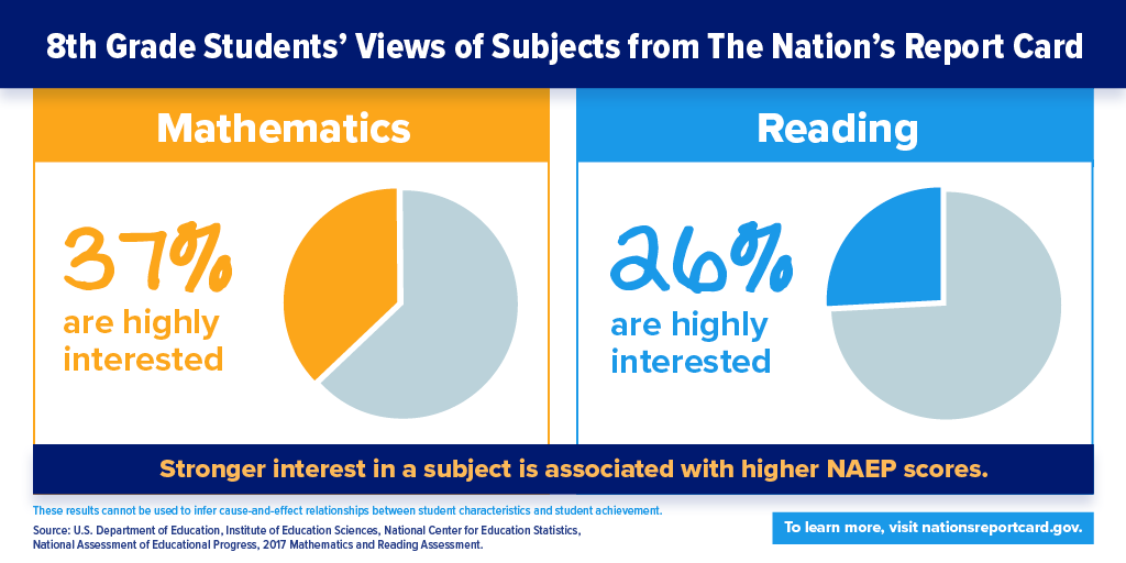 Eighth-Grade Students' Views of Reading and Mathematics