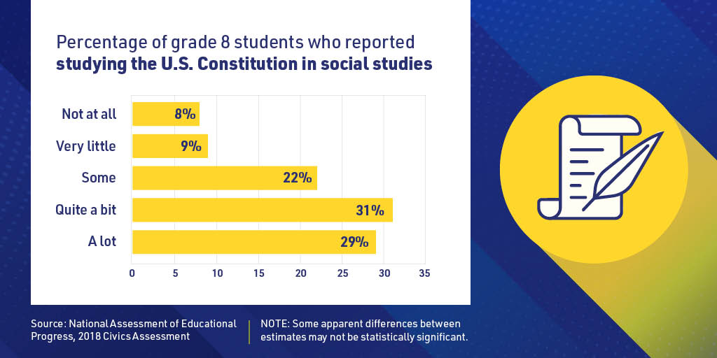Studying the U.S. Constitution: Grade 8