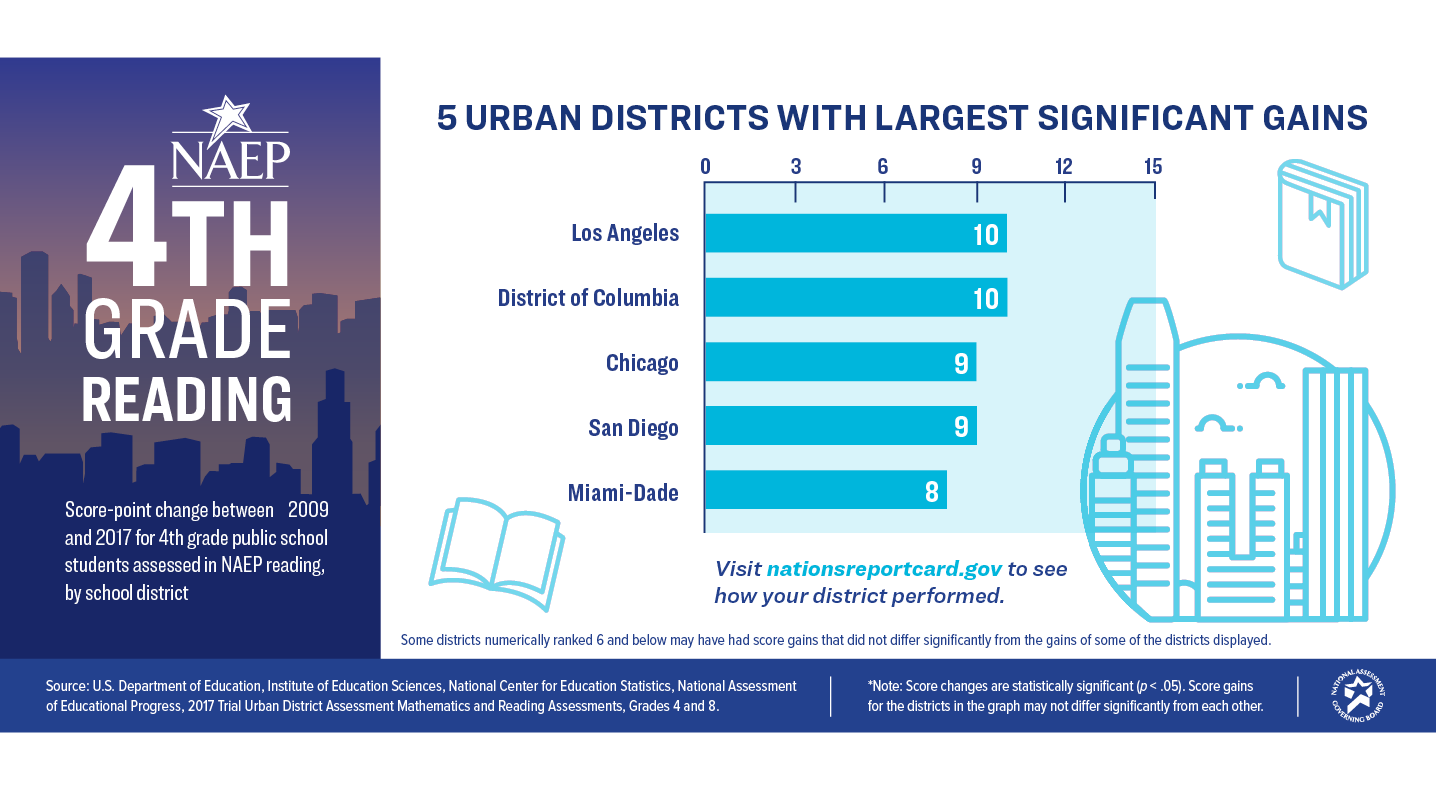 Urban Districts With Largest Significant Gains: Grade 4 Reading