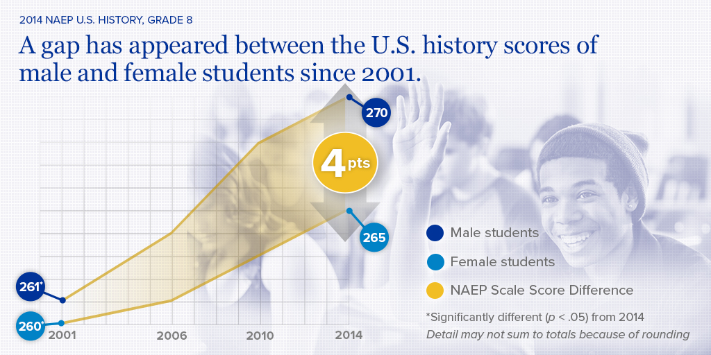 Gender Gaps on 2014 NAEP U.S. History, Grade 8