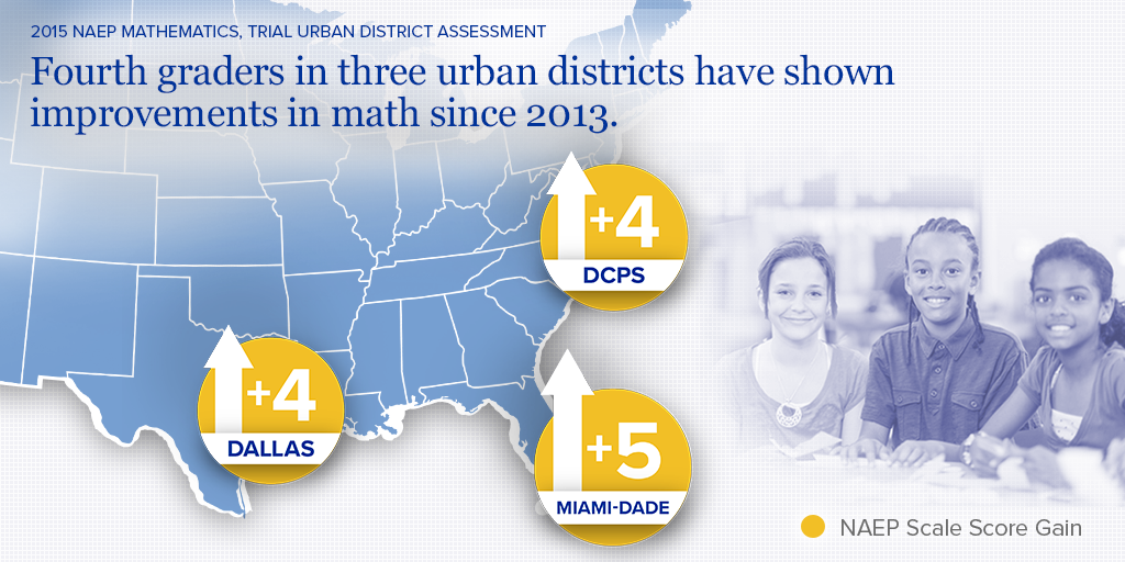 Urban District Improvement on 2015 NAEP Mathematics, Grade 4