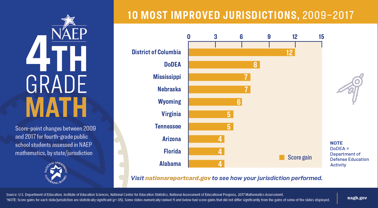 Top 10 Most Improved Jurisdictions on NAEP: Grade 4 Mathematics