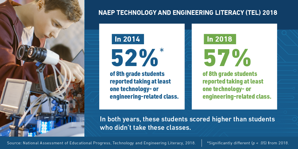 Technology and Engineering Coursetaking