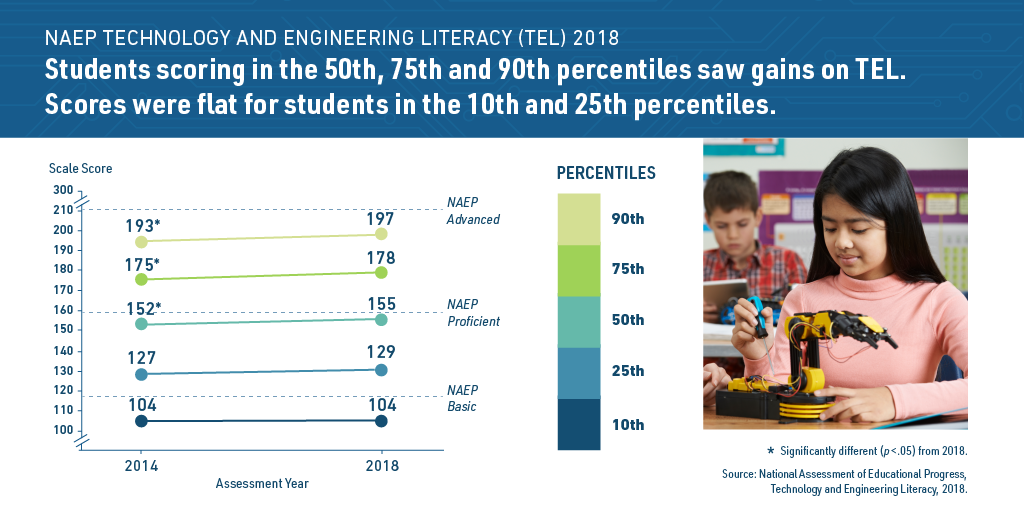 Gains by Percentile for Technology and Engineering Literacy