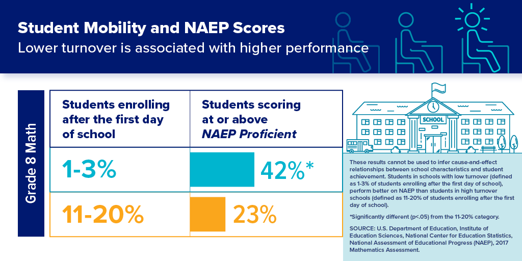 Student Mobility and NAEP Scores: Enrollment After First Day of School