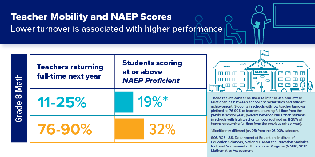 Teacher Mobility and NAEP Scores: Turnover