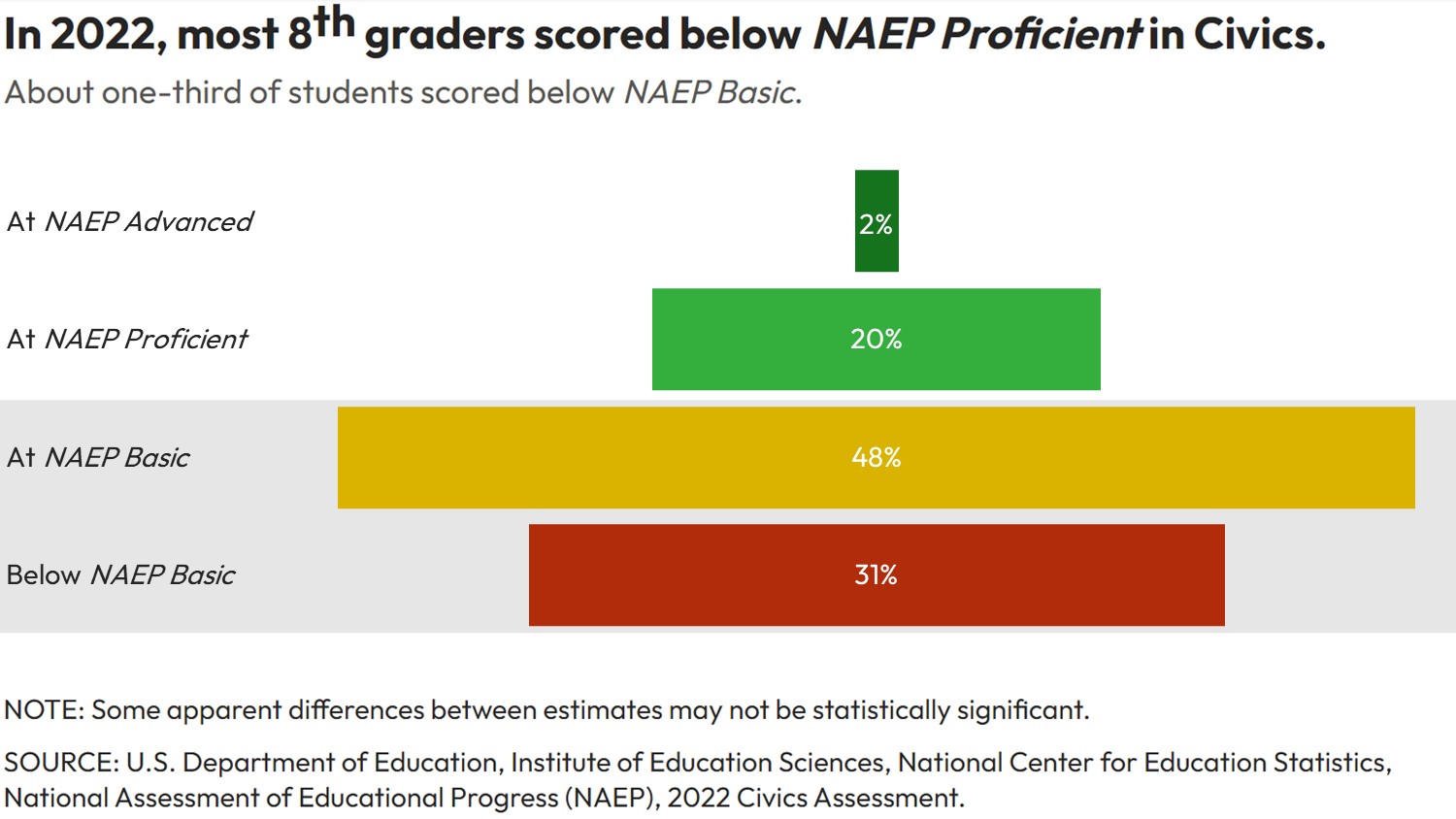 8th graders scored below NAEP Proficient in civics