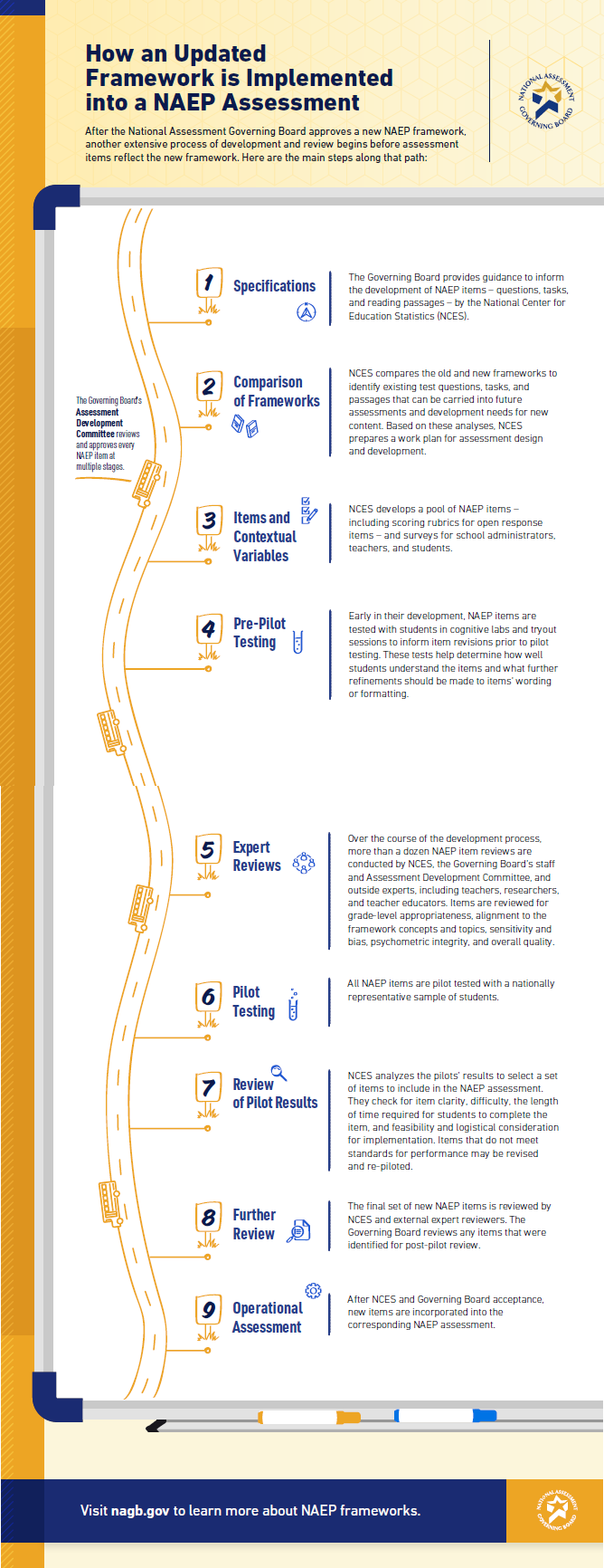 2021 NAGB Framework Implementation Infographic