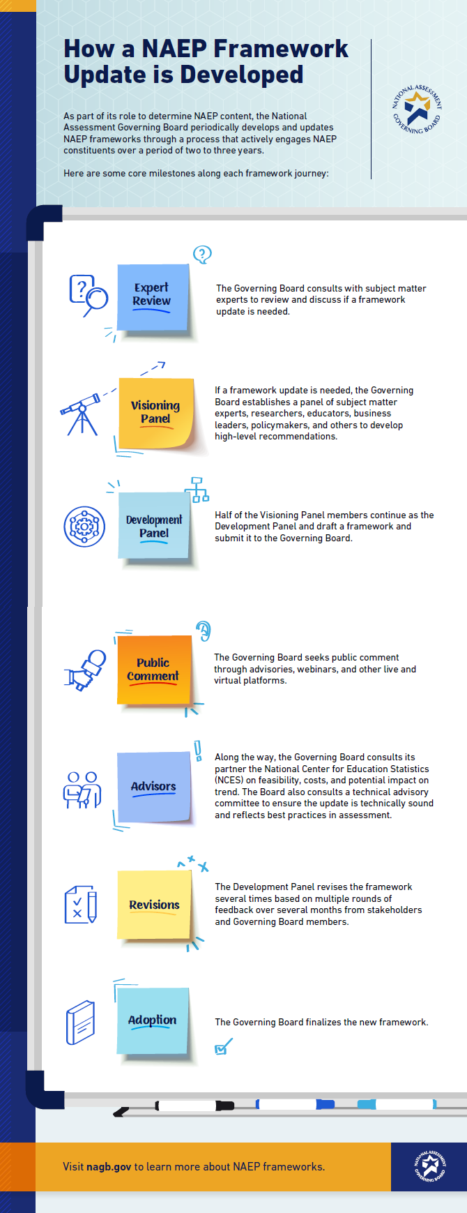 2021 NAGB Framework Update Infographic