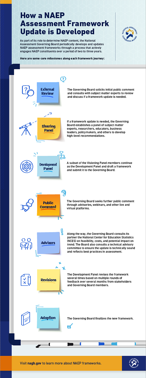 How a NAEP Framework Update is Developed