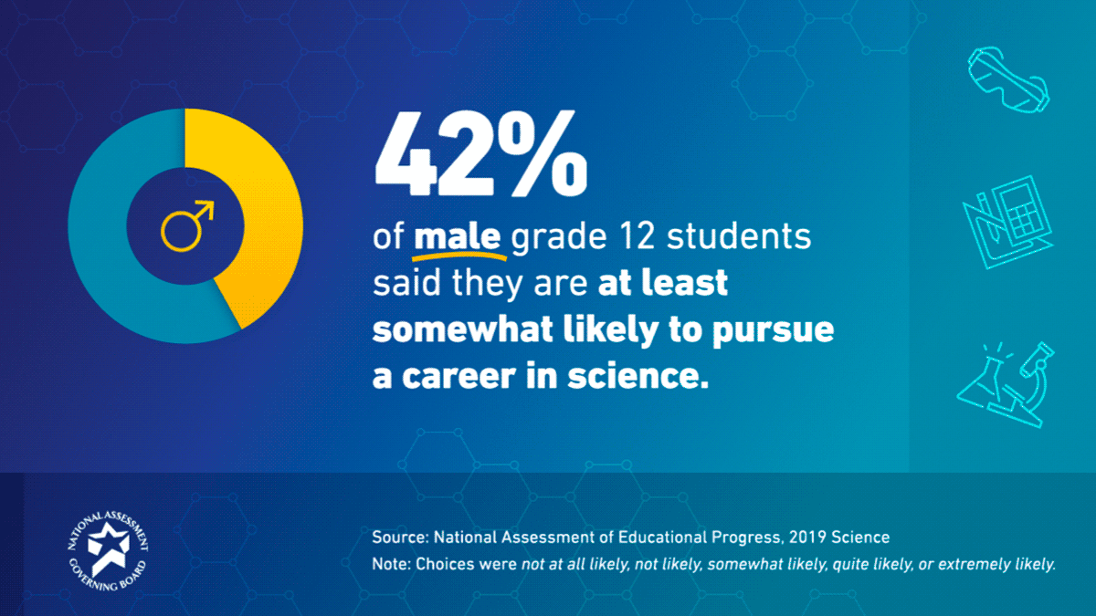 Science Career Interest by Gender: Grade 12