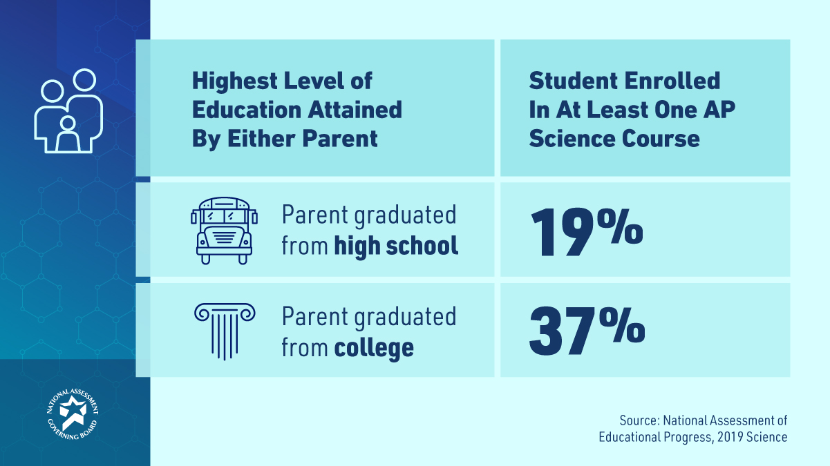AP Science and Parent Education Level