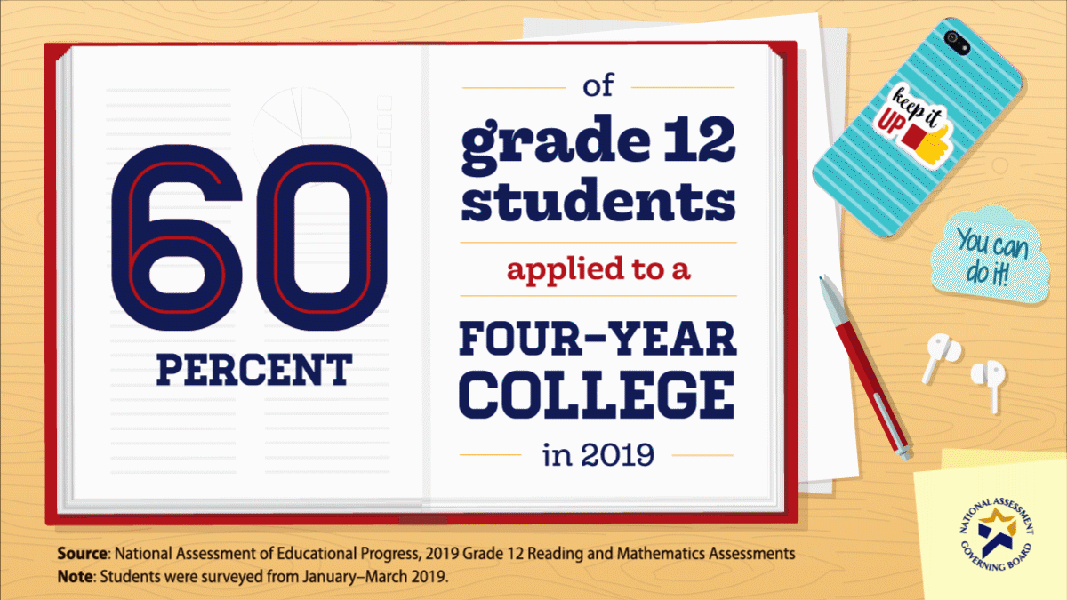 Four-Year College Application Rates