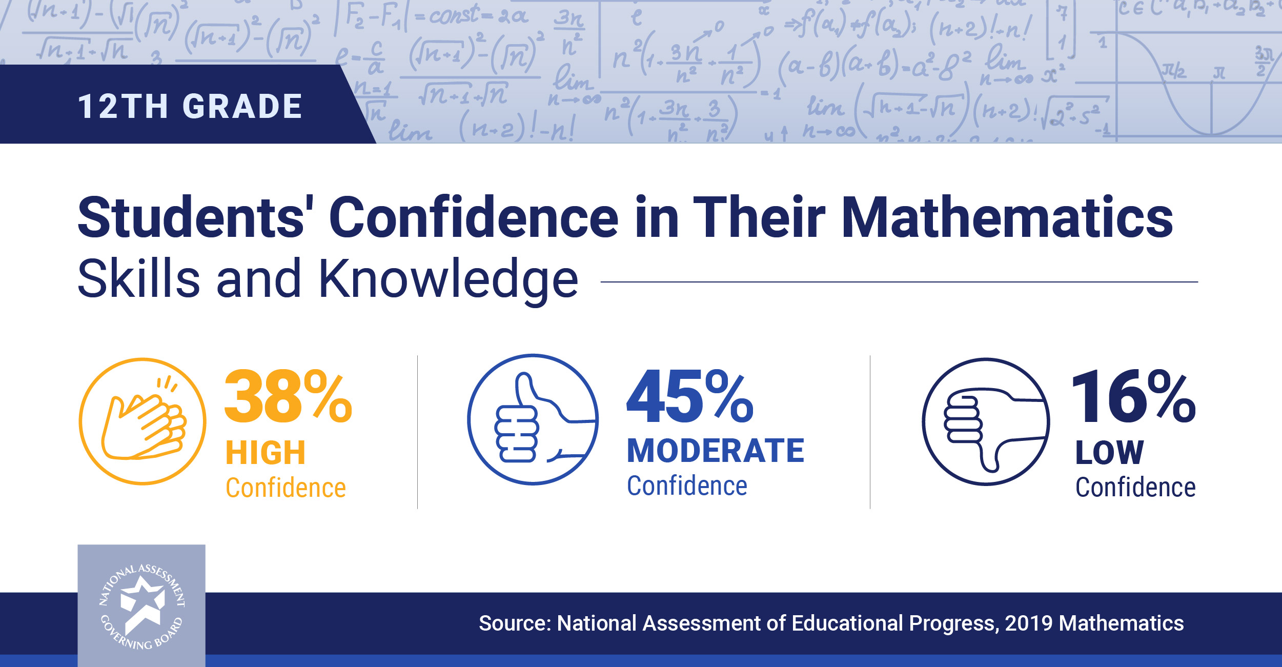 Twelfth-Grade Confidence in Mathematics 