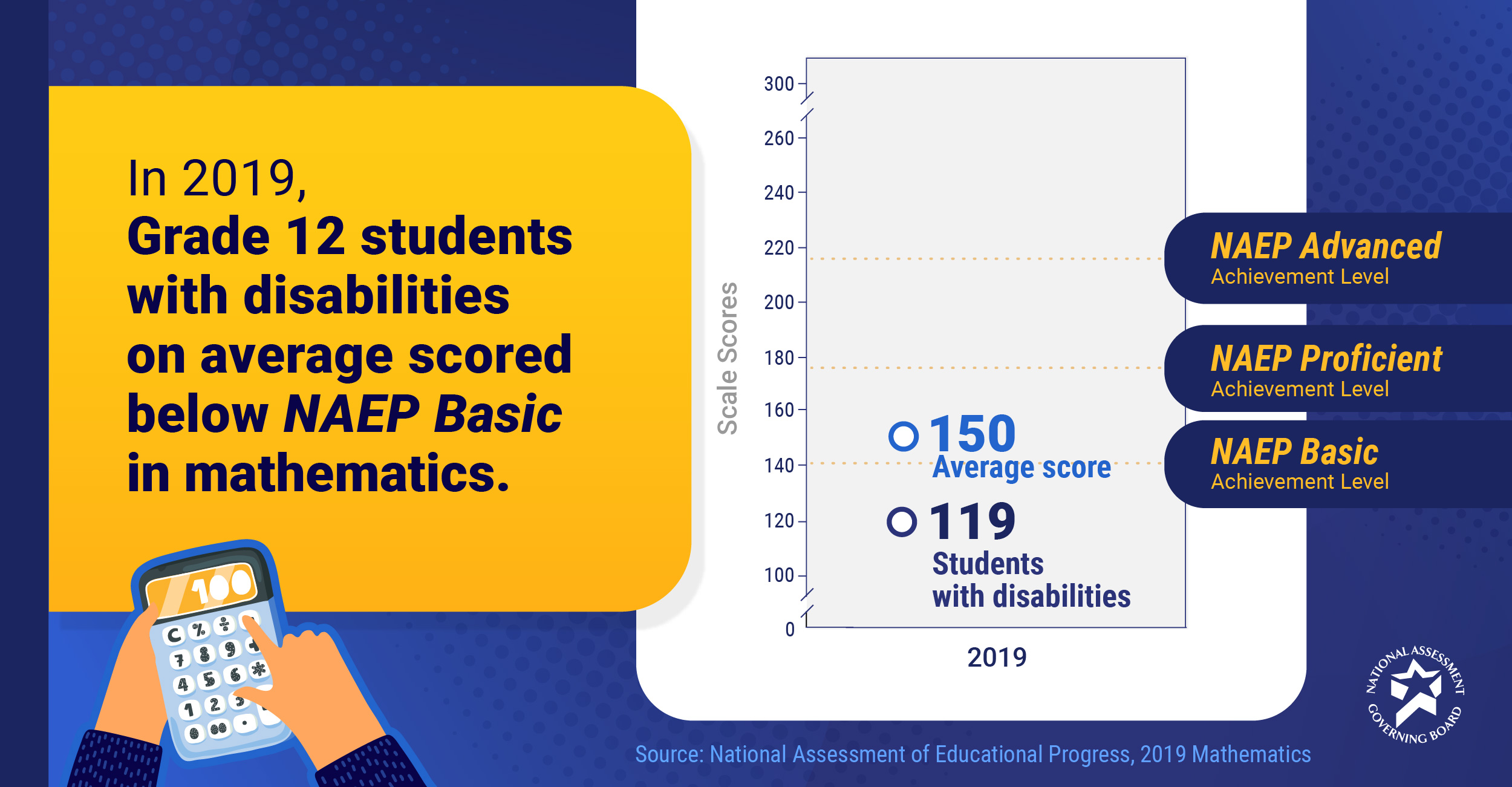 Students with Disabilities Math Performance - Grade 12