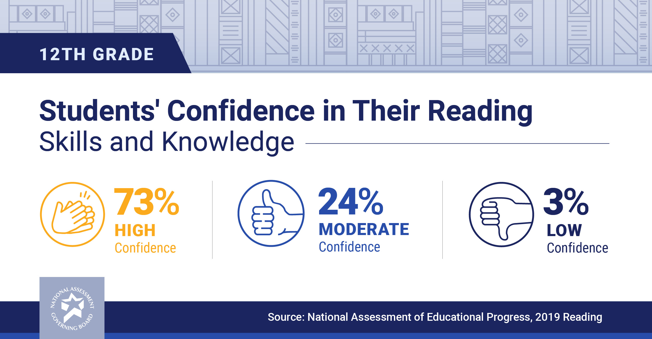 Twelfth-Grade Confidence in Reading 