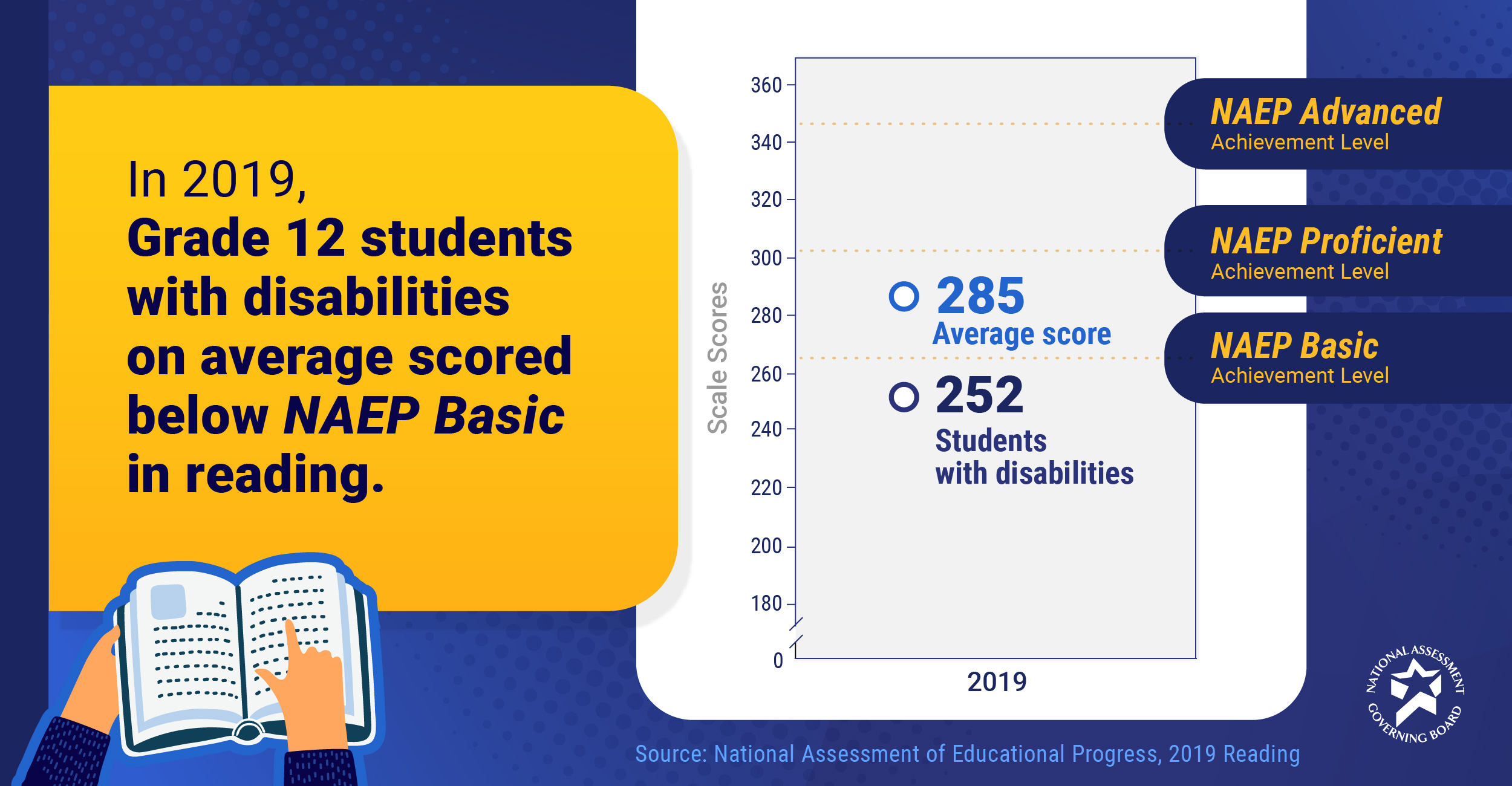 Students with Disabilities Reading Performance - Grade 12